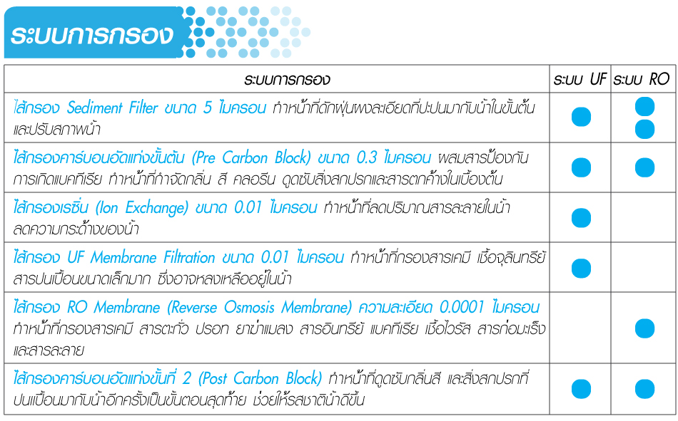 A_T WH 110 RO or 120 UF - ระบบการกรอง