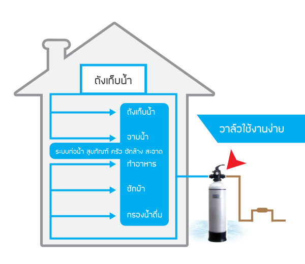 เครื่องกรองน้ำบ้าน